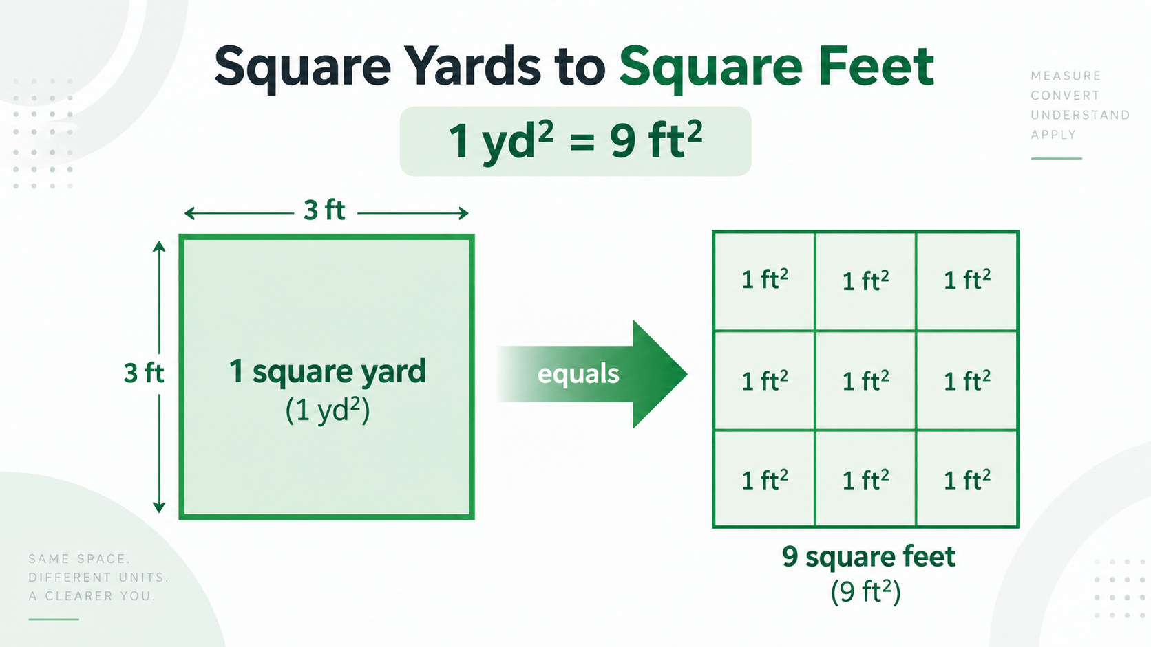 square yards to square feet